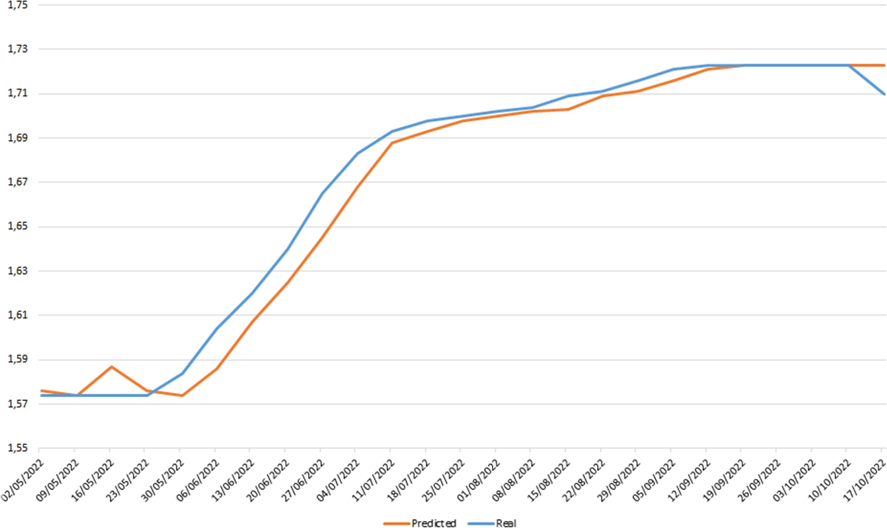 Figure 4: Comparing Lonja’s proposal and the predicted proposal