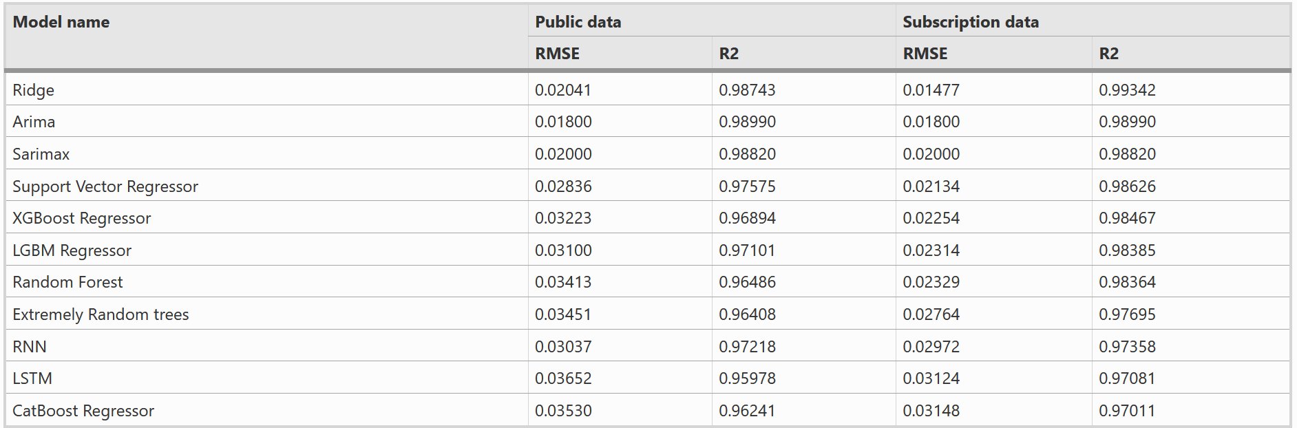 Table 2: Comparison of model performances using public and subscription data