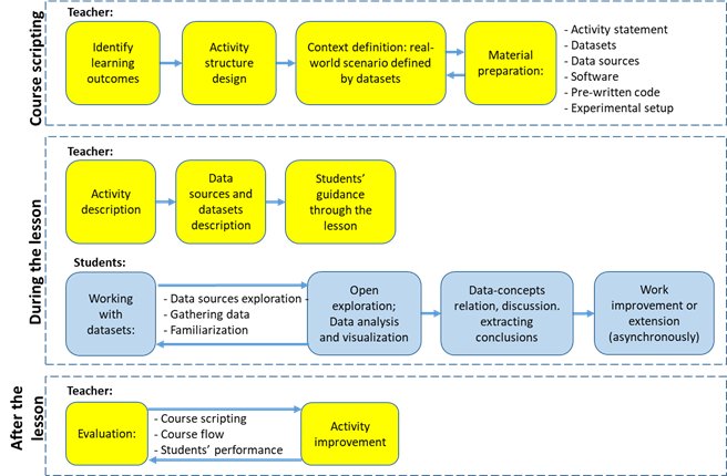 Figure 3: General flow chart to design a DBL activity