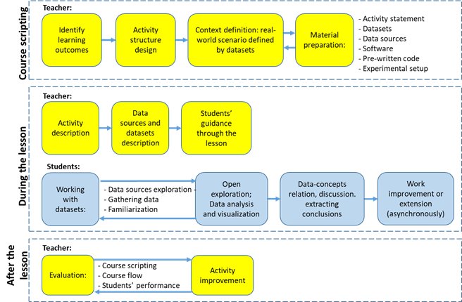 Figure 3: General flow chart to design a DBL activity