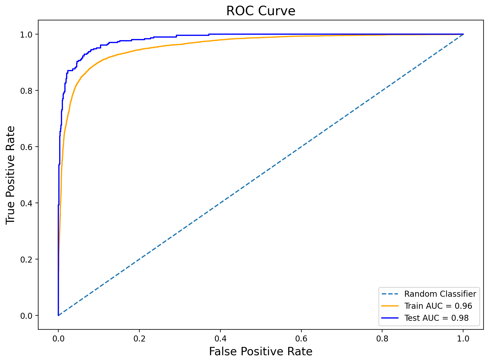Figure 3: ROC CURVE in one of the folds