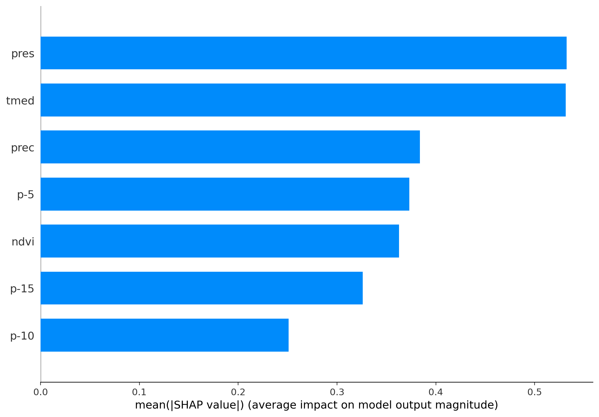Figure 4. Mean SHAP values for variables that influence maize prediction in random fold selected
