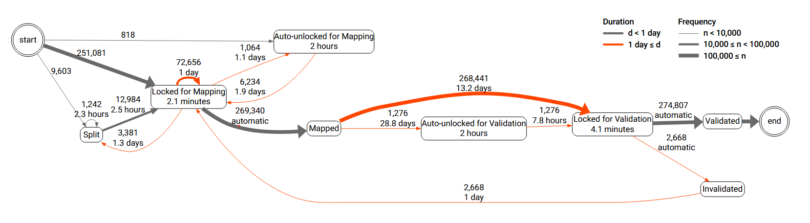 Fig. 7. Frequency and duration map of task states and transitions (85% of most frequent traces)