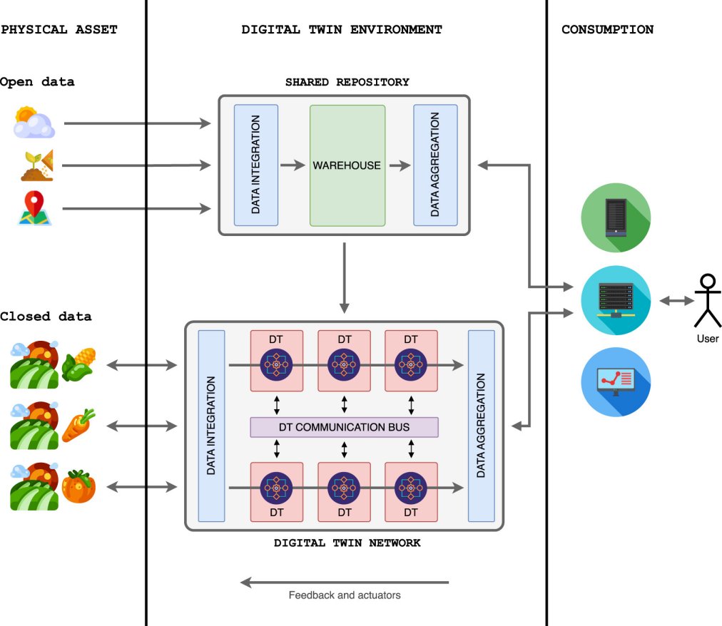Figure 1: Conceptual architecture