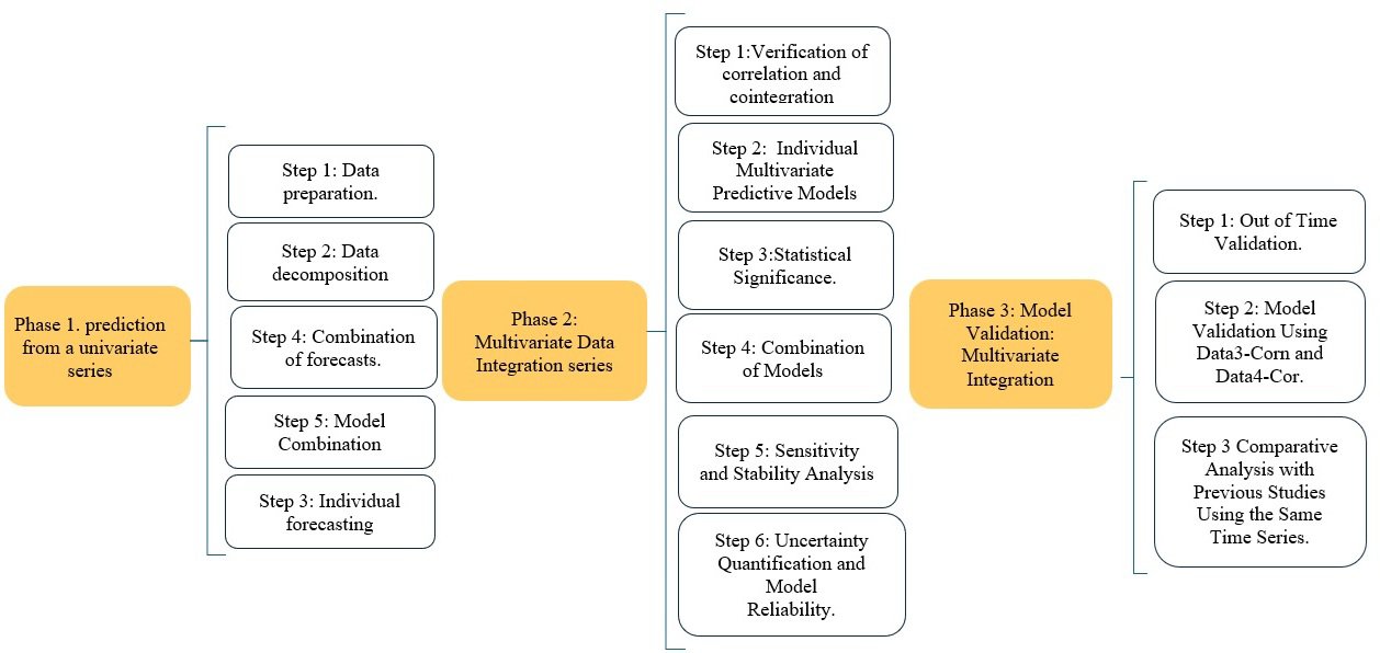 Figure 1: Proposed methodological framework for corn price forecasting The process is divided into three phases: (1) prediction based on a univariate time series, (2) multivariate data integration, and (3) model validation