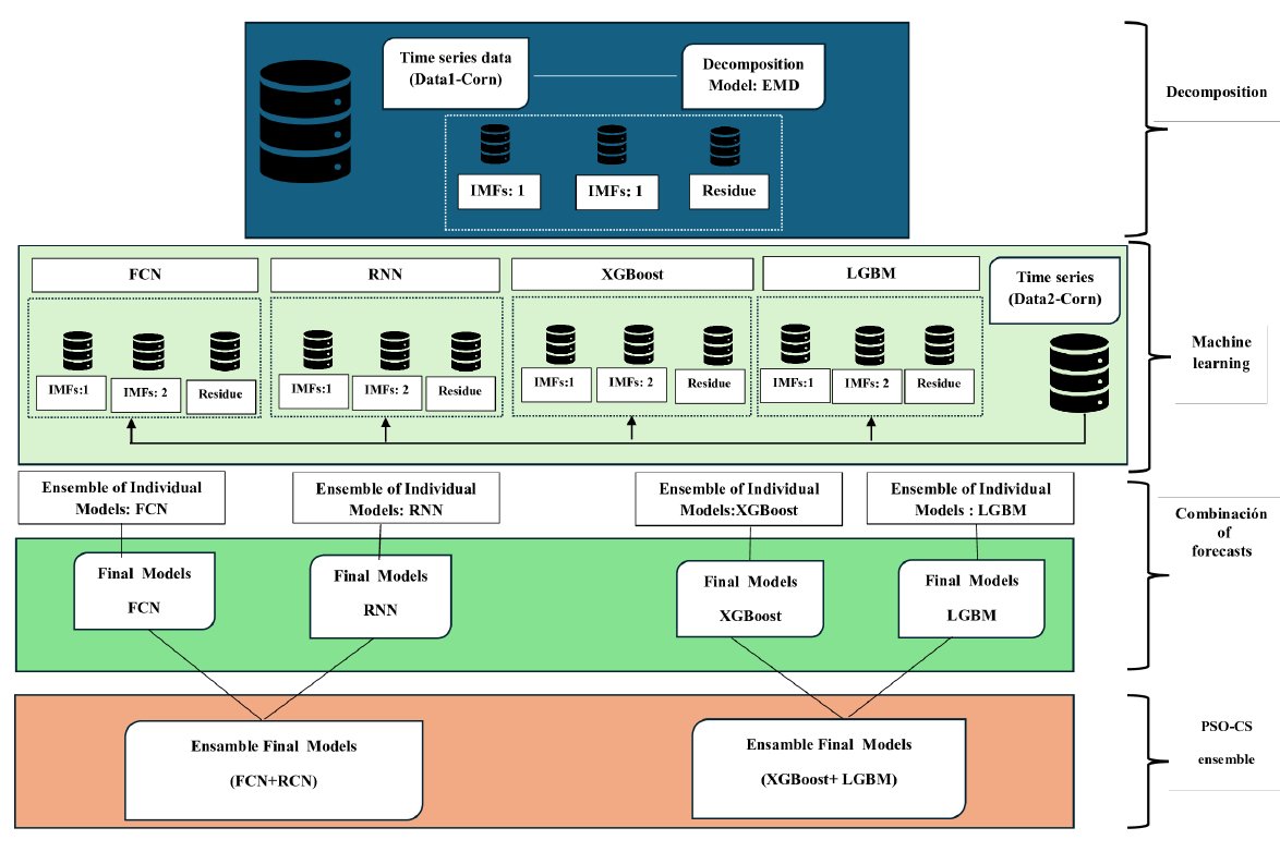 Figure 2: Architecture for forecasting corn prices in Colombia using multivariate time series and ensemble learning models. The figure illustrates the three-phase methodology: (1) univariate prediction using EMD and ML models, (2) integration of CBOT corn futures data to create a multivariate model, and (3) Ensemble predictions are optimized through a PSO-CS metaheuristic to enhance accuracy and robustness