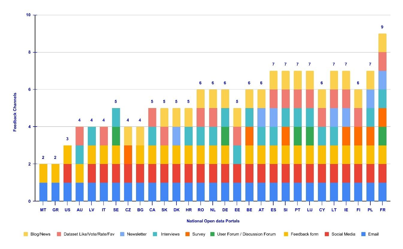 Figure 3. Feedback channels of national open data portals.