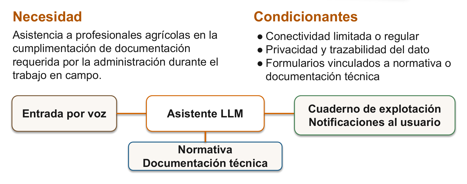 Caso de uso de un asistente LLM para cumplimentar documentación agrícola en campo