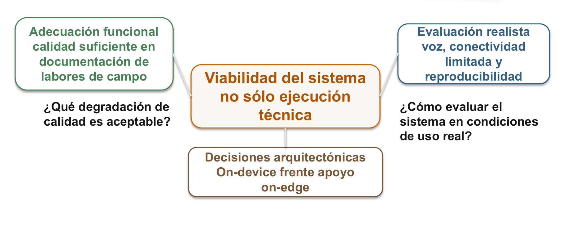 Principales problemas abiertos y retos de ingeniería de los LLM on-device