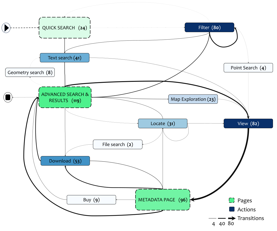 FIGURE 7. Search process map including pages and actions for all participants.